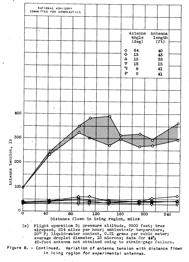 Figure 8b. Variation of antenna tension withdistance flown in icing
region for experImental antennas.