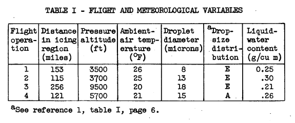 Table I. Flight and meteorological variables.