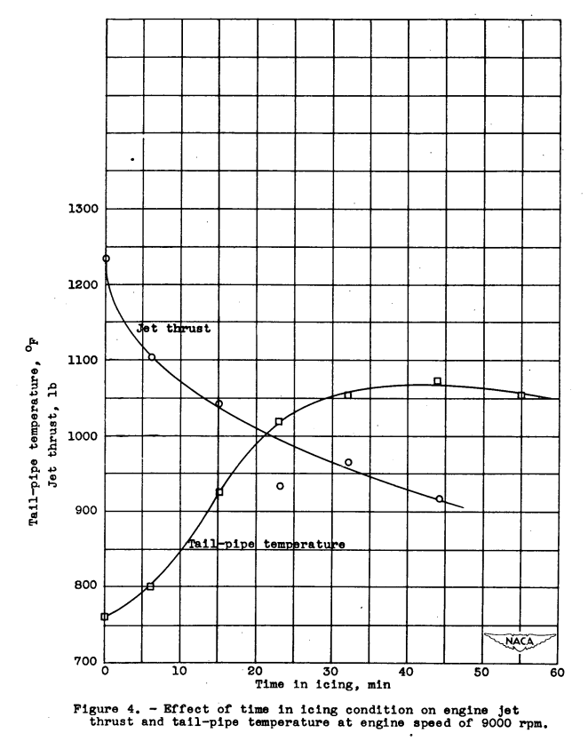 Figure 4. Effect of time in icing condition on engine jet
thrust and tail-pipe temperature at engine speed of 9000 rpm.