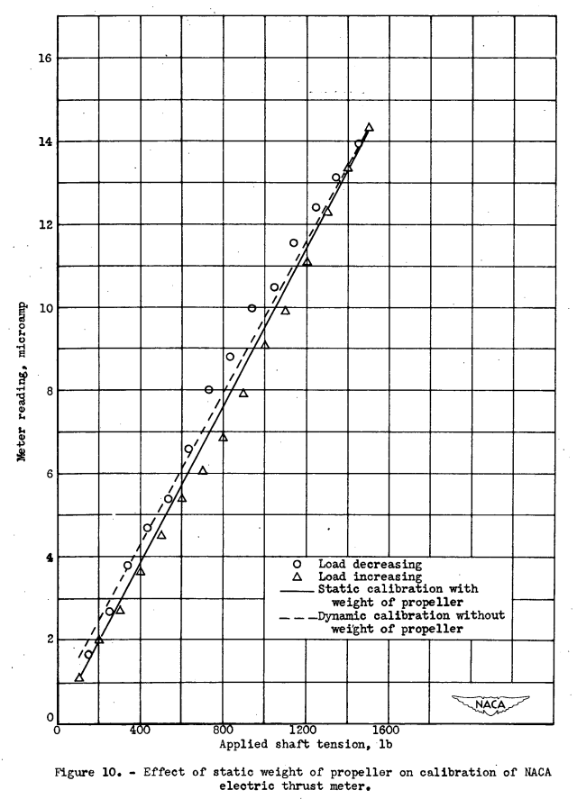 Figure 10. Effect of static weight of propeller on calibration of NACA electric thrust meter.
