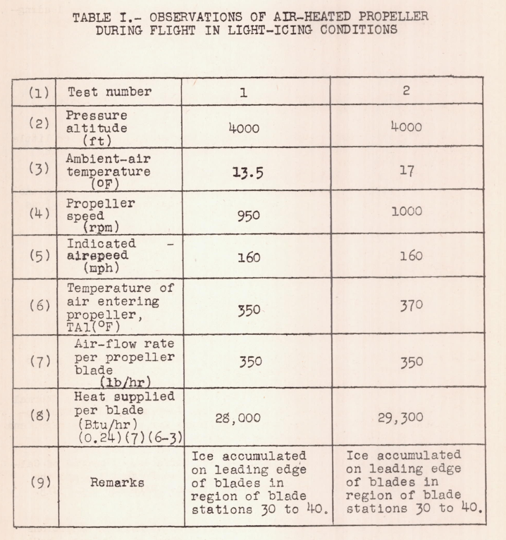 Table I. OBSERVATIONS OF AIR-HEATED PROPELLER DURING FLIGHT IN LIGHT-ICING CONDITIONS