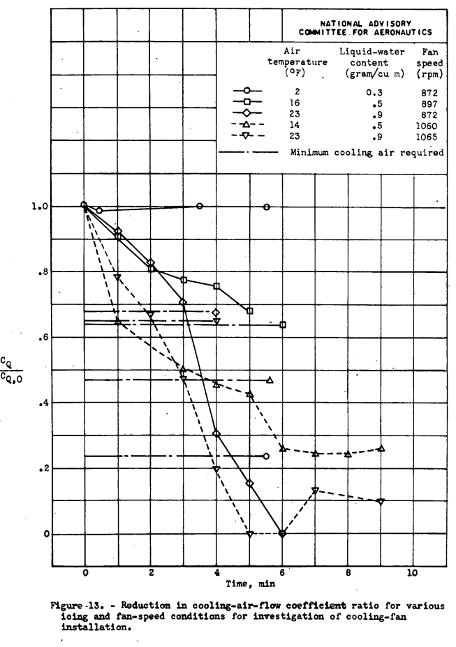 Figure 13. Reduction in cooling-air-flow coefficient ratio for various
ioing and fan-speed conditions for investigation of cooling-fan
installation.