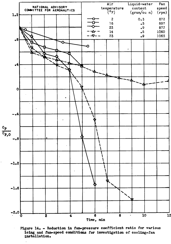 Figure 14. Reduction in fanpressure coefficient ratio for various
icing and fan-speed conditions for investigation of cooling-fan
installation.