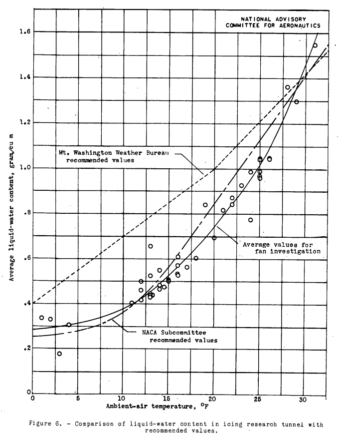 Figure 6. Comparison of liquid-water content in icing research tunnel with recommended values.