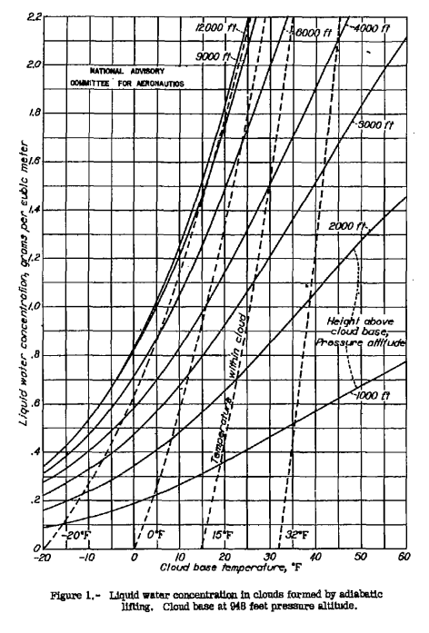 Figure 1. Liquid water concentration in clouds formed by adiabatic
lifting. Cloud base at 948 feet pressure altitude.
