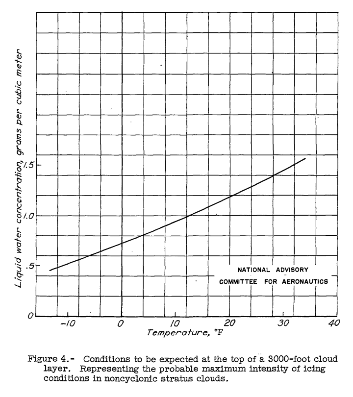 Figure 4. Conditions to be expected at the top of a 3000-foot 
cloud layer. Repesenting the probable maximum intensity of icing in 
noncyclonic stratus clouds.