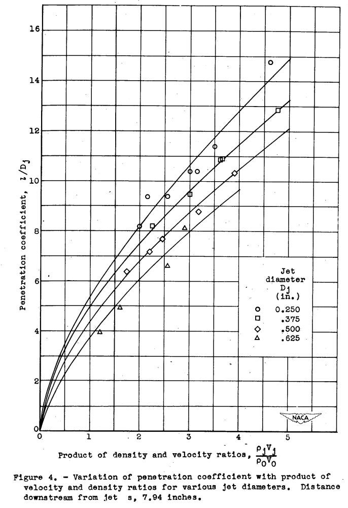 Figure 4. Variation of penetration coefficient with product of
velocity and density ratios for various jet diameters. Distance
downstream from jet s, 7.94 inches.