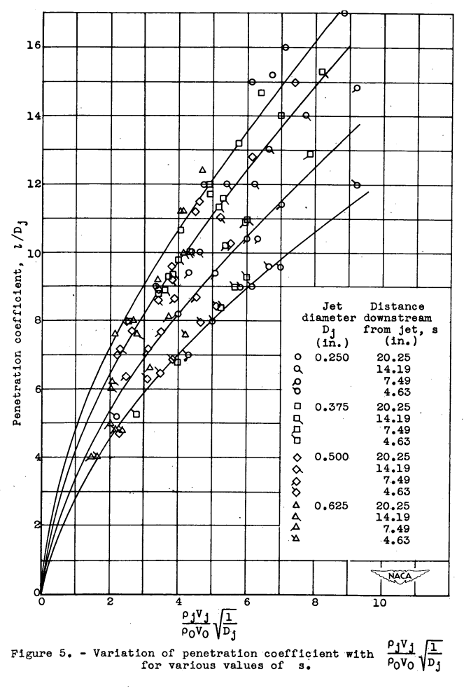 Figure 5. Variation of penetration coefficient with parameter 
for various values of s.