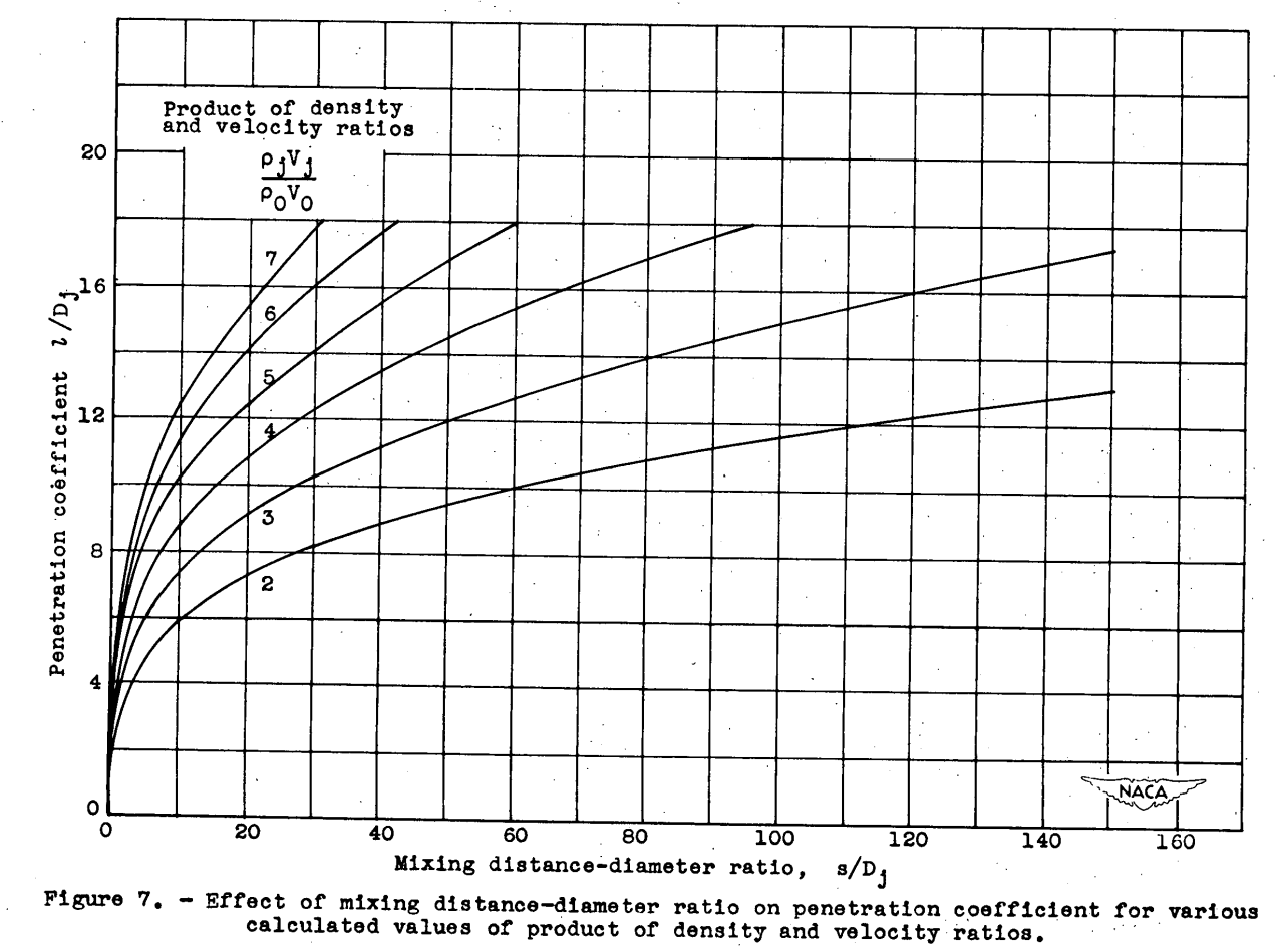 Figure 7. Effect of mixing distance-diameter ratio on penetration coefficient for 
various calculated values of product of density and velocity ratios.