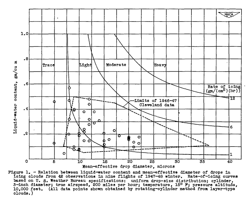 Figure 1. Relationship between liquid-water content and mean-effective diameter 
of drops in icing clouds from 42 observations in nine flights in the 
1947-48 winter. Rate-of-icing curves based on U. S. Weather Bureau
specifications: uniform drop-size distribution; cylinder, 3-inch diameter;
true airspeed 200 miles per hour; 15 F; pressure altitude 10,000 ft.
(All data points shown obtained by rotating-cylinder method from layer-type clouds.)
