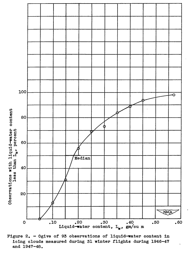 Figure 2. Ogive of 93 observations of liquid-water content in 
icing clouds measured during 31 winter flights during 1946-47 and 1947-48.

