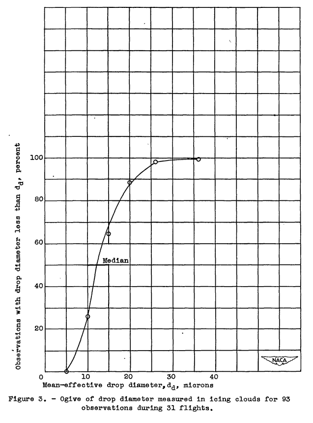 Figure 3. Ogive of drop diameter in icing clouds for 93 observations during 31 flights.
