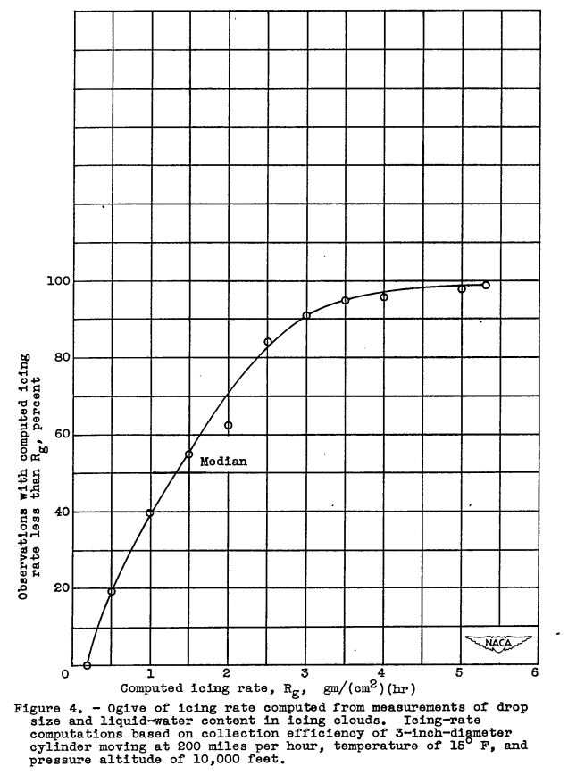 Figure 4. Ogive of icing rate computed from measurements of drop size 
and liquid-water content in icing clouds. Icing rate computation based on 
collection efficiency of 3-inch-diameter cylinder moving at 
200 miles per hour; temperature 15 F; and pressure altitude of 10,000 ft.
