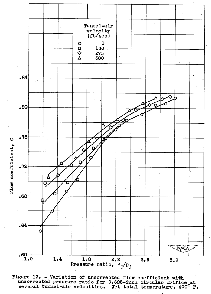 Figure 13. Variation of uncorrected flow coefficient with
uncorrected pressure ratio for 0.625-inch circular orifice at
several tunnel-air velocities. Jet total temperature, 400 F.