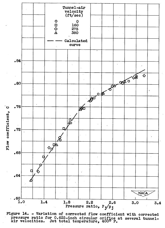 Figure 14. Variation of corrected flow coefficient with corrected
pressure ratio for 0.625-inch circular orifice at several tunnel-
air velocities. Jet total temperature, 400 F.