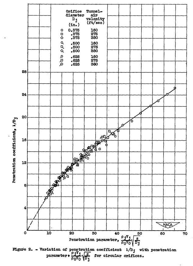 Figure 2. Variation of penetration coefficient L/Dj with penetration parameter for Circular Orifices.