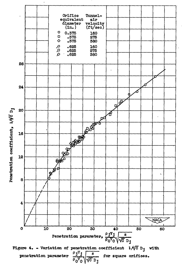 Figure 4. Variation of penetration coefficient L / C^0.5 Dj with penetration parameter for square orifices.