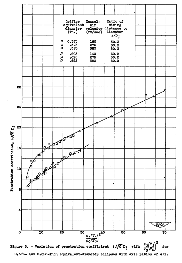 Figure 6. Variation of penetration coefficient with ρj/ρo (Vj/Vo)^2 for
0.375 and 0.625-inch equivalent-diameter ellipses with axis ratios of 4:1.