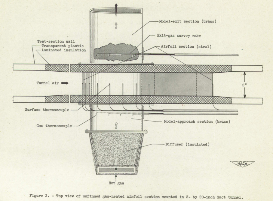 Figure 2. Top view of unfinned gas-heat4ed airfoil mounted in 2- by 20- inch duct tunnel.