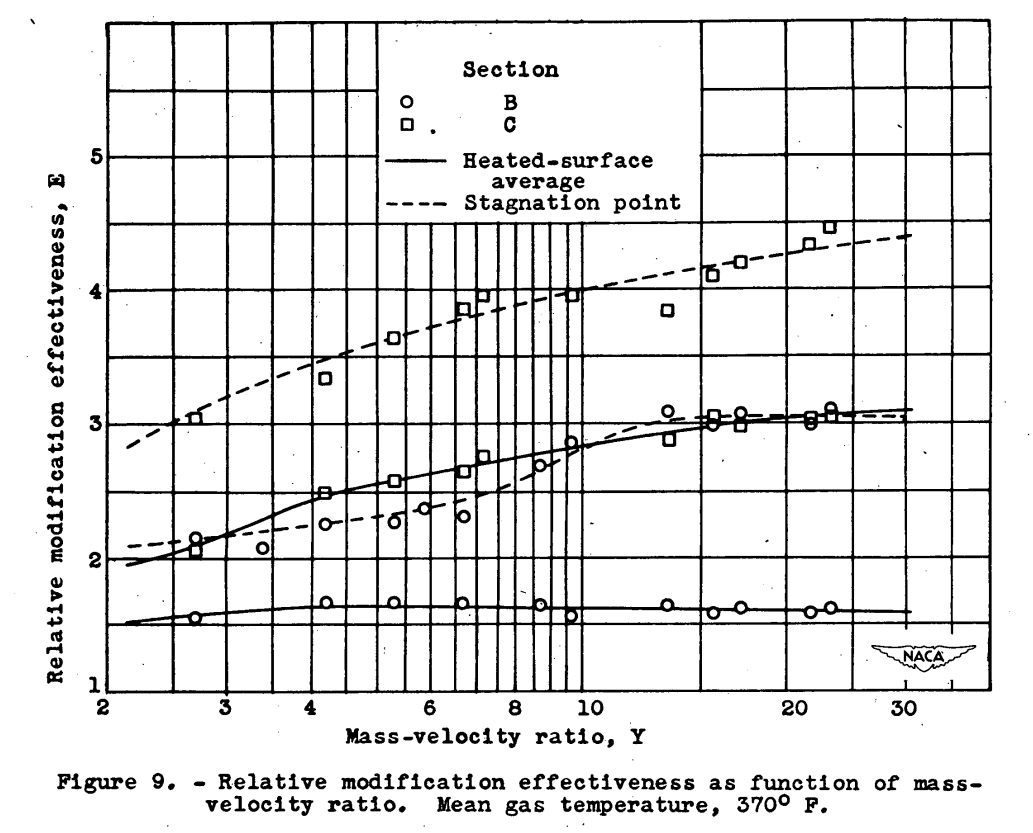 Figure 9. Relative modification effectiveness as function of mass-velocity
ratio.  Mean gas temperature, 370° F.