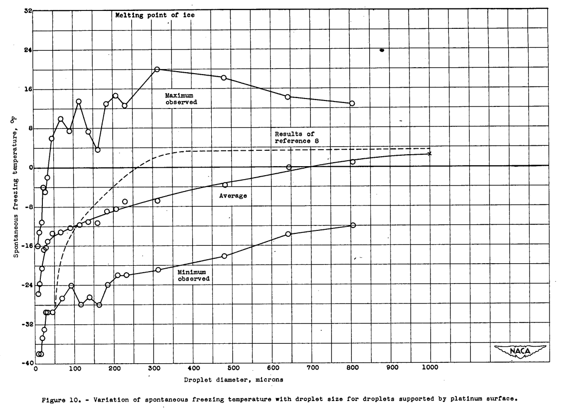 Figure 10. Variation of spontaneous freezing temperature with droplet size for droplets supported by platinum surface.