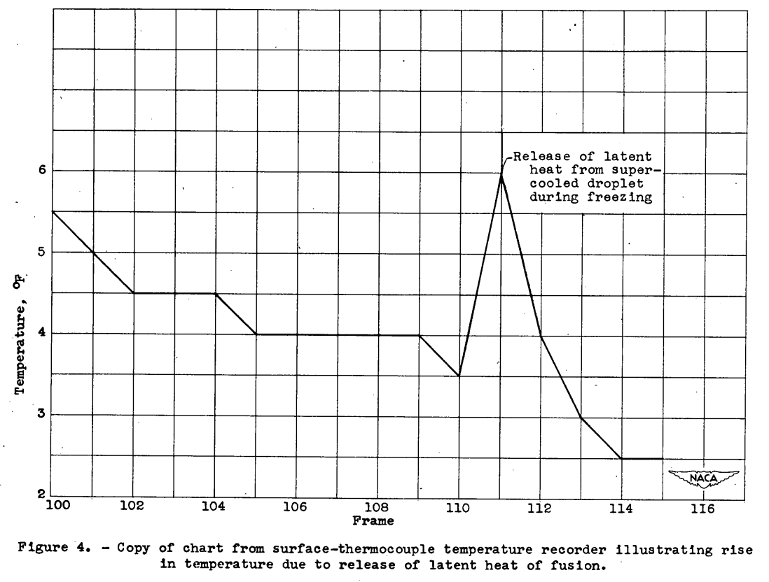 Figure 4. Copy of chart from surface-thermocouple temperature recorder illustrating the rise in temperature due to release of latent heat of fusion.