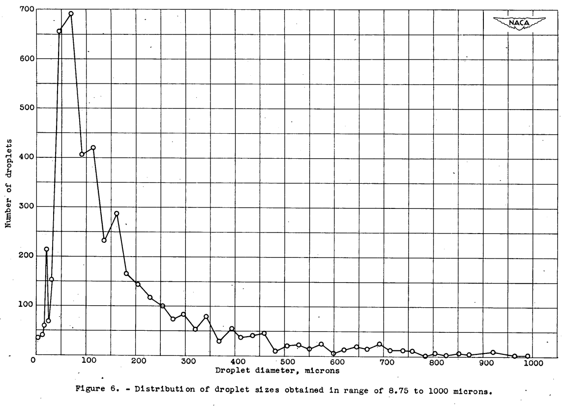 Figure 6. Distribution of droplet sizes obtained in range of 8.75 to 1000 microns