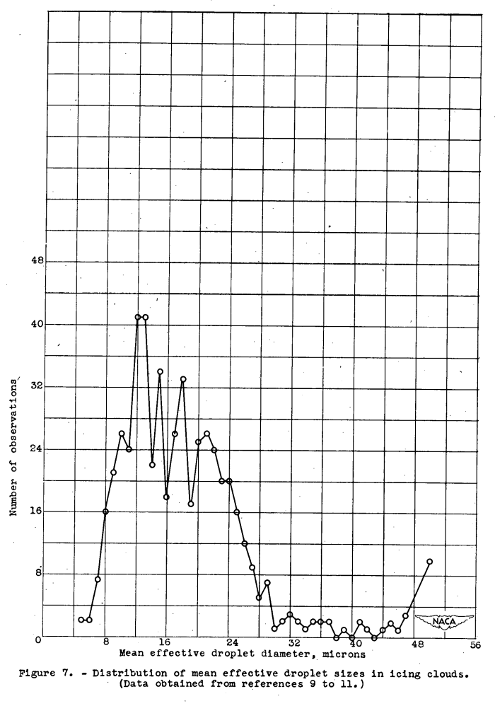 Figure 7. Distribution of mean effective droplet sizes in icing clouds. (Data obtained from references 9 to 11.)