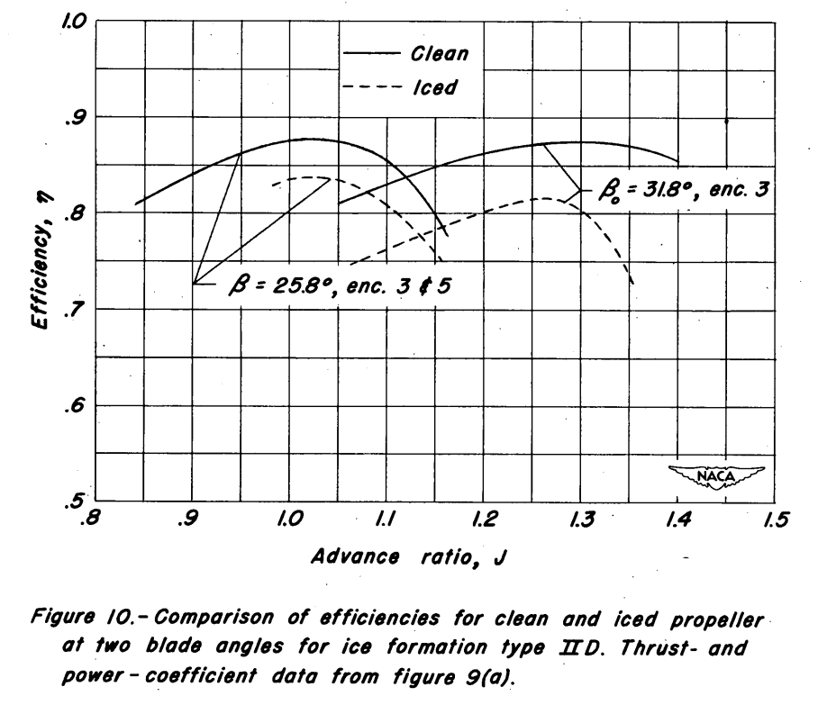 Figure 10. Comparison of efficiencies for clean and iced propeller 
at two blade angles for ice formations type II D. 
Thrust- and power-coefficient data from Figure 9a.