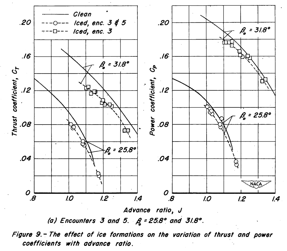 Figure 9. Effect of ice formations on the variations of thrust and power coefficients with advance ratio.