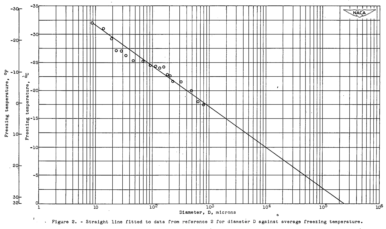 Figure 2. Straight line fitted to the data from reference 2 for diameter D against freezing temperature.