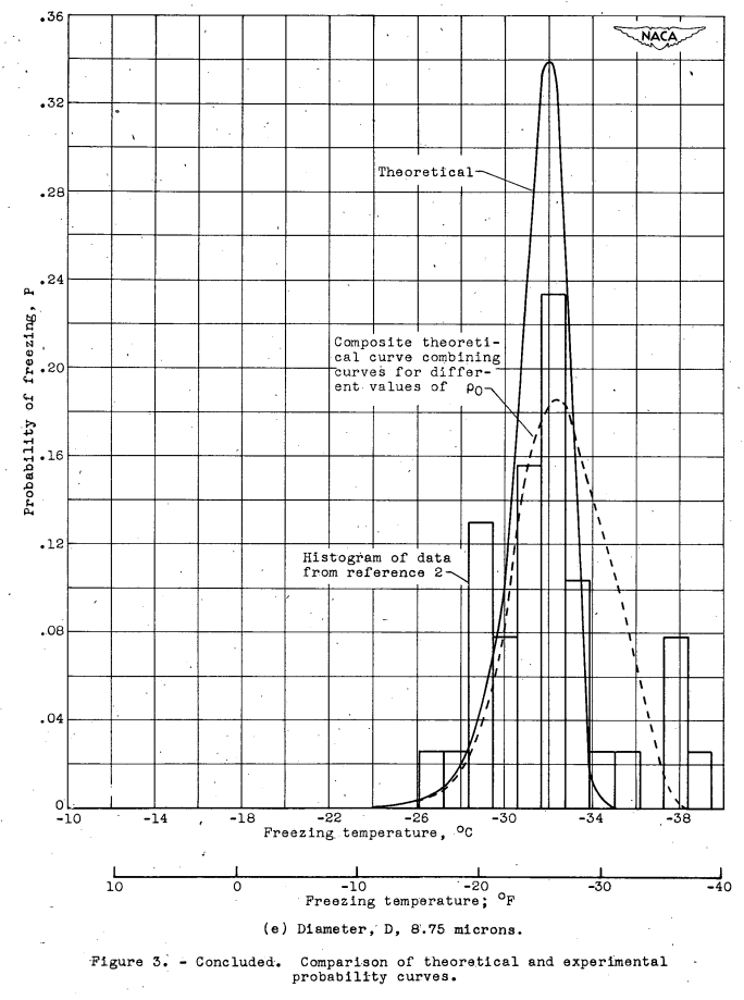 Figure 3e. Comparison of theoretical and experimental probability curves.