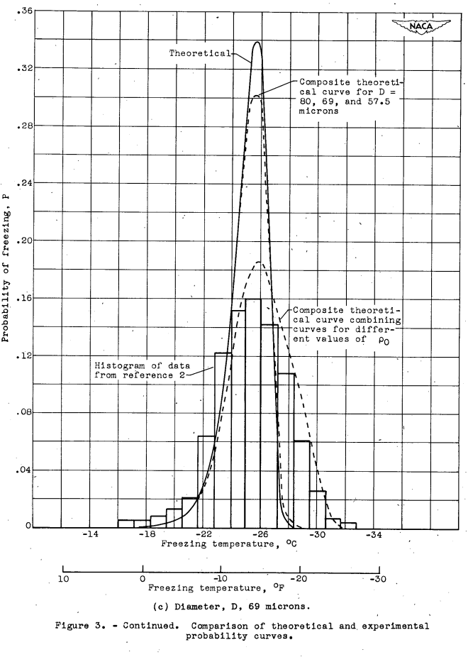 Figure 3c. Comparison of theoretical and experimental probability curves.