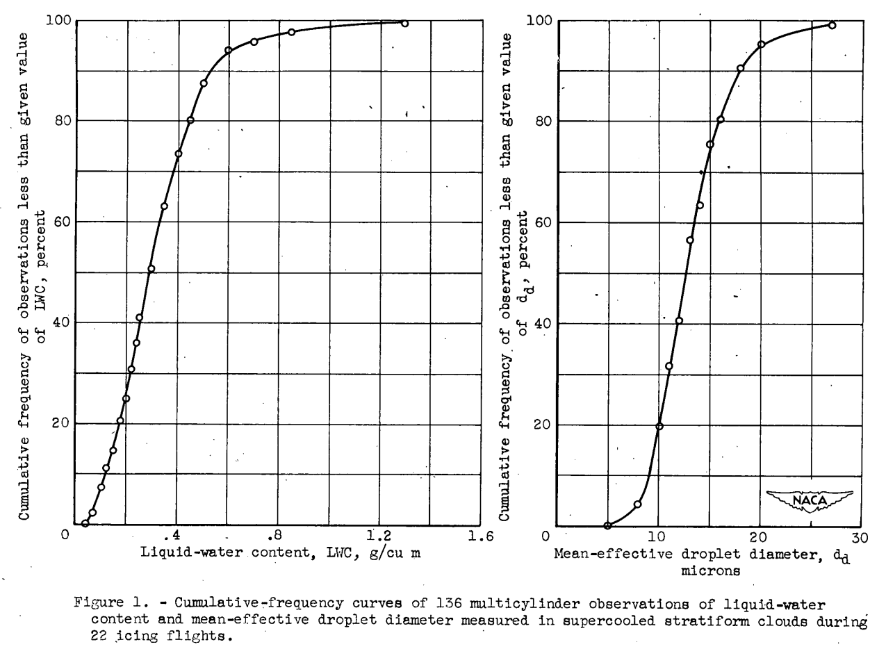 Figure 1. Cumulative frequency curves of 136 multicylinder observations
of liquid-water content and mean-effective diameter measured in 
supercooled stratiform clouds during 22 icing flights.
