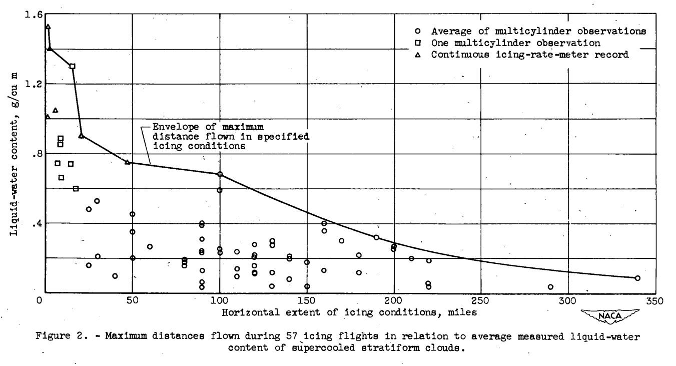 Figure 2. Maximum distance flown during 57 icing flights in relation 
to average measured liquid-water content of supercooled stratiform clouds.
