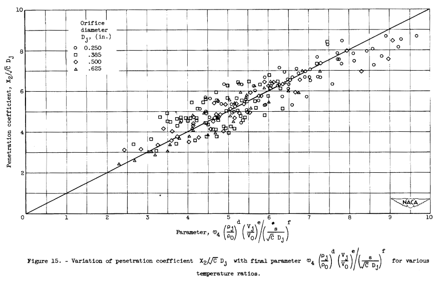 Figure 15. Variation of penetration coefficient with final parameter for various temperature ratios.