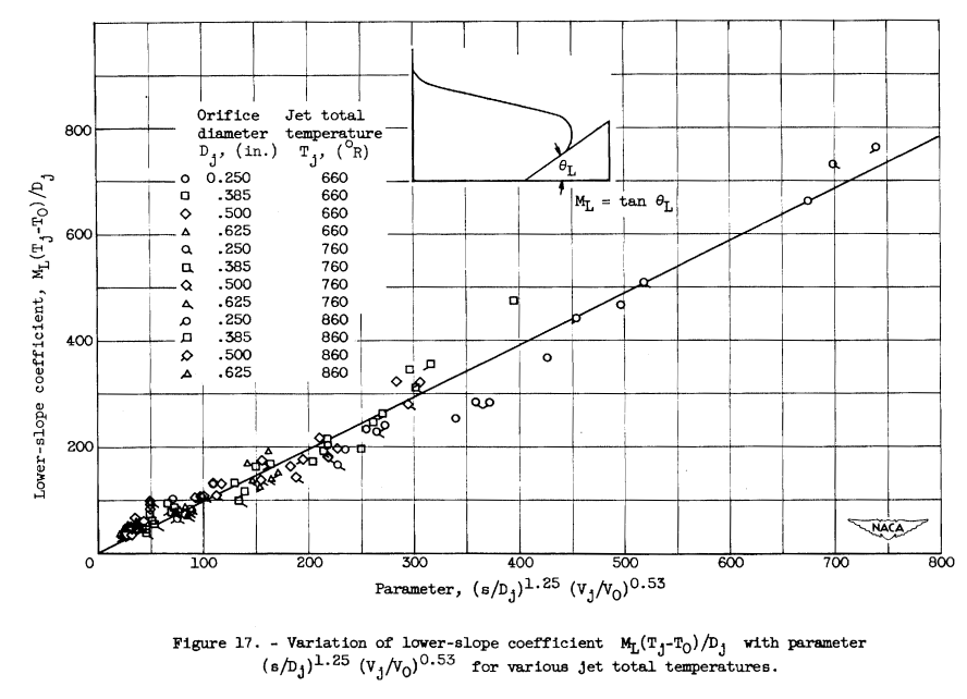 Figure 17. Variation of lower-slope coefficient with parameter for various jet total temperatures.