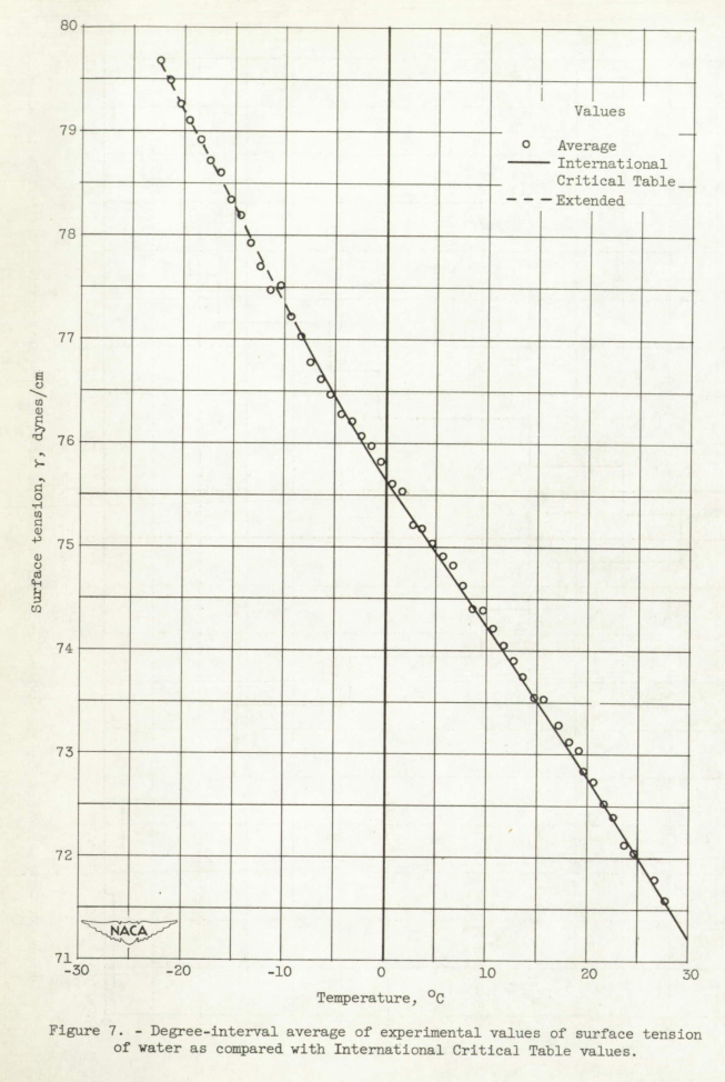 Figure 7. Degree-interval average of experimental values of surface tension of water as compared to with International Critical Tables values.