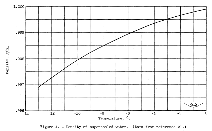 Figure 4. Density of supercooled water. (Data from reference 21.)