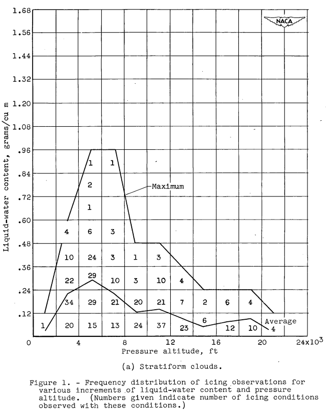 Figure 1. Frequency distribution of icing observations for 
various increments of liquid-water content and pressure 
altitude. (Numbers given indicate number of icing conditions 
observed with these conditions.)