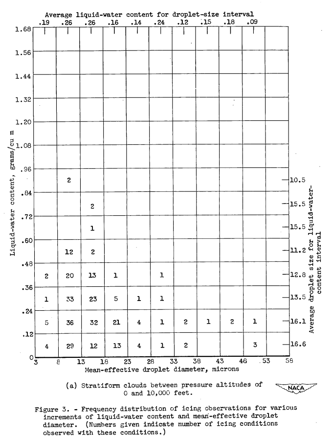Figure 3. Frequency distribution of icing observations for various 
increments of liquid-water content and mean-effective droplet 
diameter. (Numbers given indicate number of icing conditions 
observed with these conditions.)