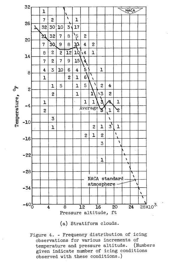 Figure 4. Frequency distribution of icing 
observations for various increments of 
temperature and pressure altitude. (Numbers 
given indicate number of icing conditions 
observed with these conditions.)