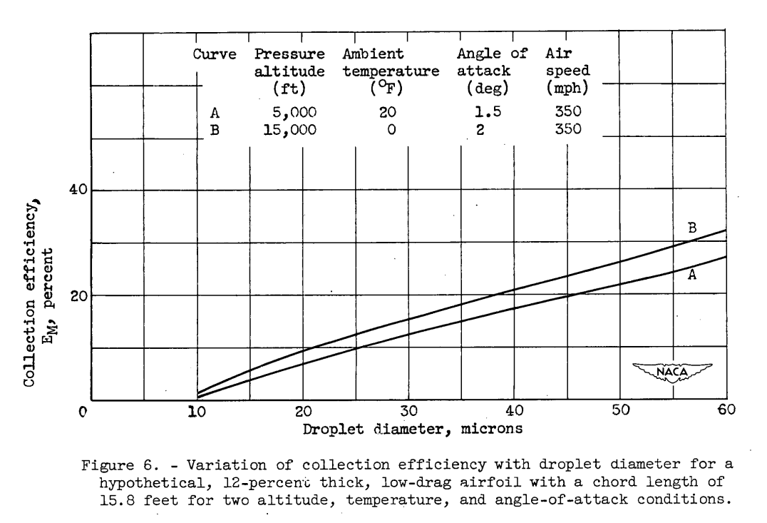 Figure 6. Variations of collection efficiency with droplet diameter 
for a hypothetical,  12-percent thick, low-drag airfoil with a chord 
length of 15.8 feet for two altitude, temperature, and 
angle-of-attack conditions.
