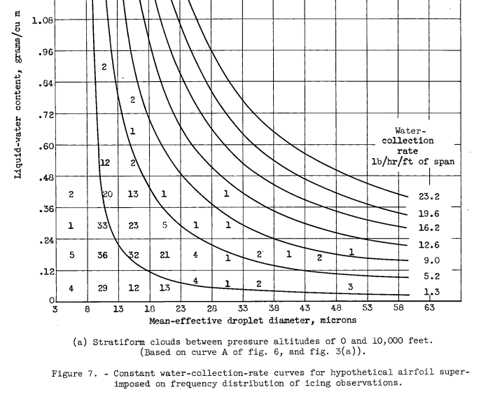 Figure 7. Constant water-collection-rate curves for hypothetical airfoil 
superimposed on frequency distribution of icing observations