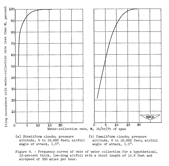 Figure 8. Frequency curves of rate of water collection for a hypothetical, 
12-percent thick, low-drag airfoil with a chord length of 15.8 feet and 
airspeed of 350 miles per hour.