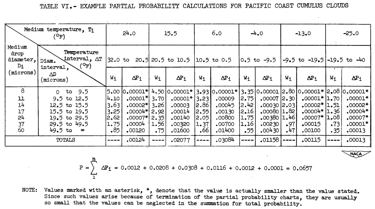 Table VI. EXAMPLE PARTIAL PROBABILITY CALCULTIONS FOR 
PACIFIC COAST CUMULUS CLOUDS
