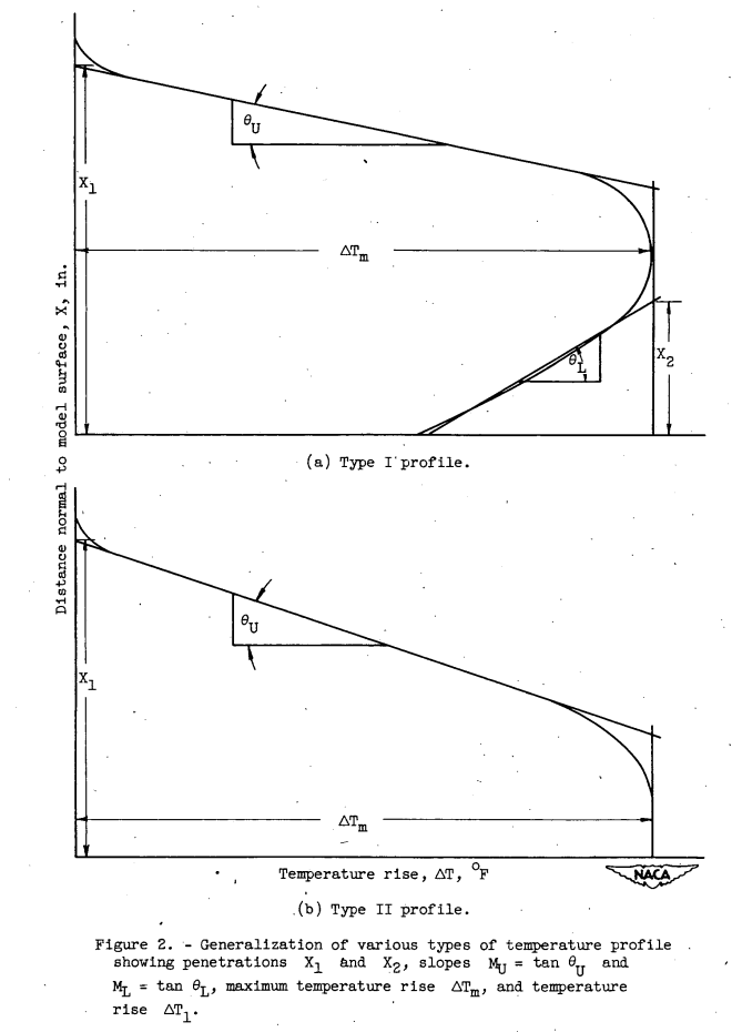 Figure 2a. Generalization of various types of temperature profile
showing penetrations X1 and X2, slopes
Mu = tan(Θu) and
ML =tan(Θl), maximum temperature rise ATm, and temperature
rise ΔT1.