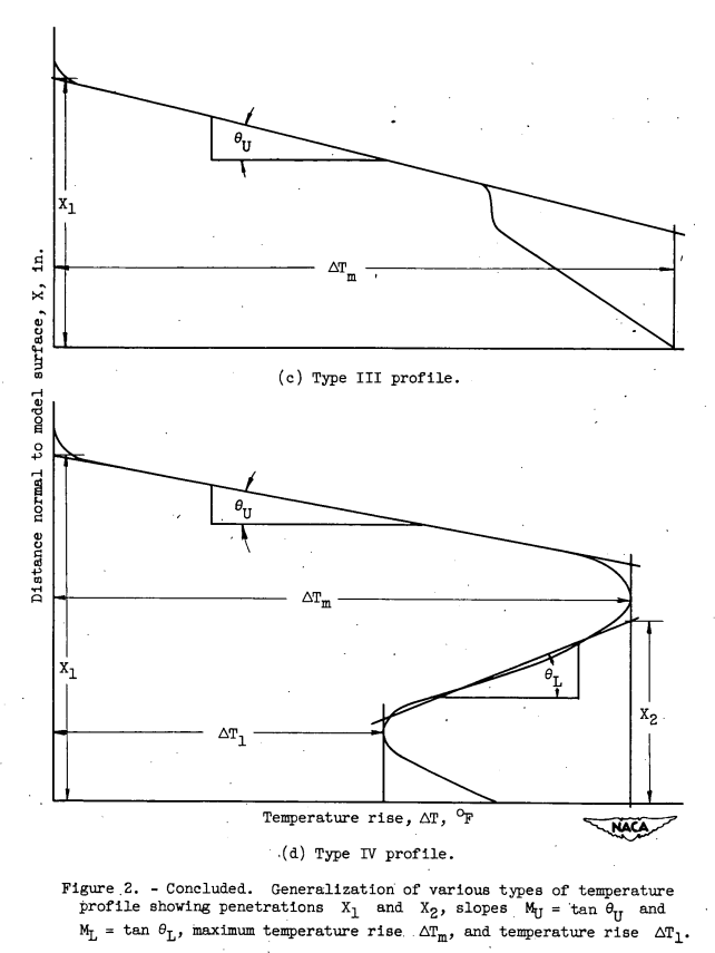 Figure 2b.Generalization of various types of temperature profile
showing penetrations X1 and X2, slopes
Mu = tan(Θu) and
ML =tan(Θl), maximum temperature rise ATm, and temperature
rise ΔT1.