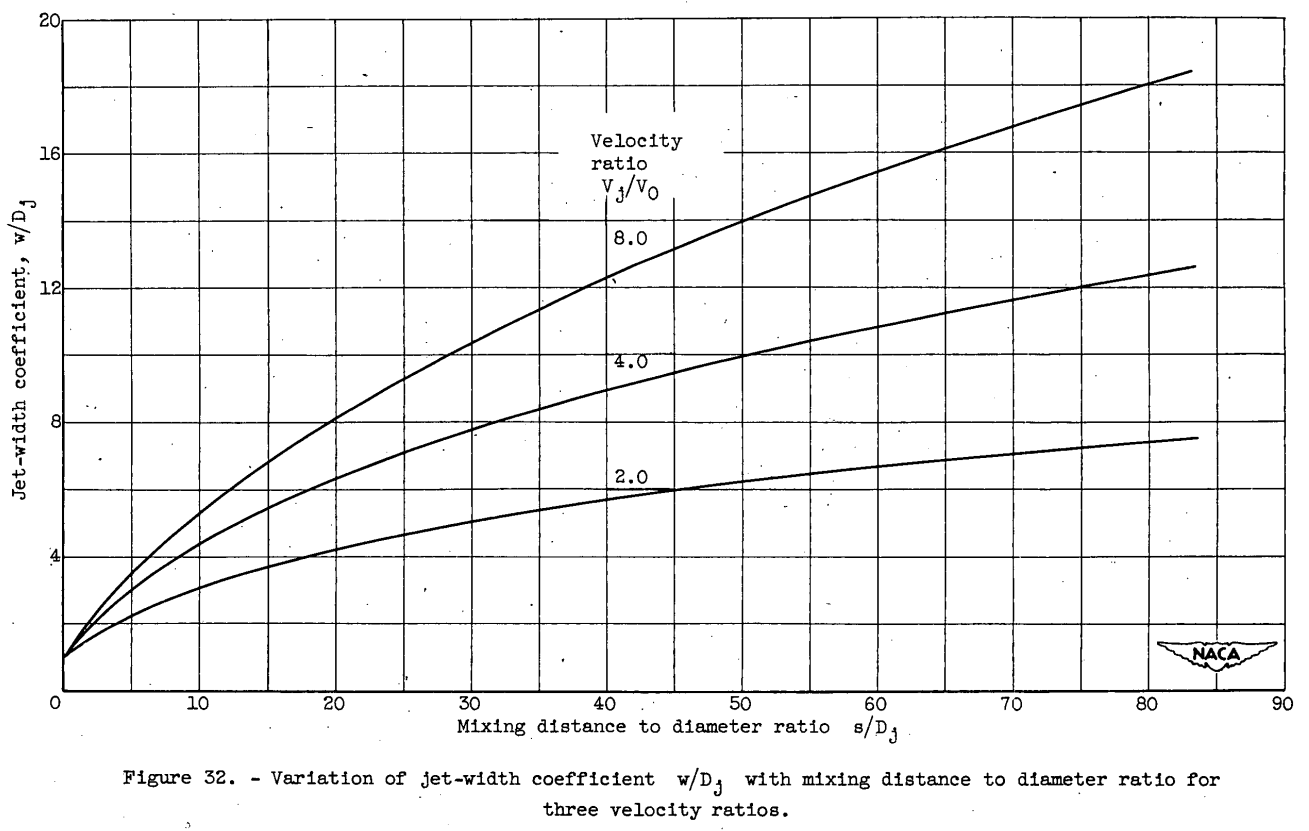 Figure 32. Variation of jet-width coefficient with mixing distance to diameter ration for three velocity ratios.