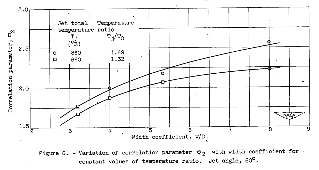 Figure 6. Variation of correlation parameter with width coefficient for constant values of temperature ratio.